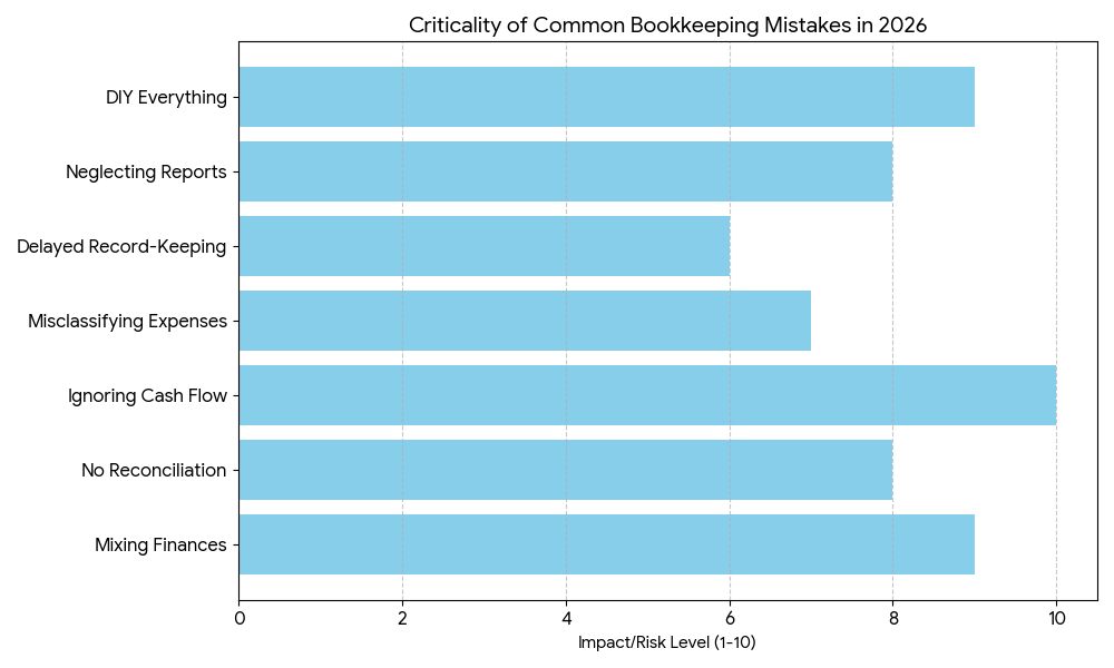 "Bar chart showing the impact and risk level of 7 critical bookkeeping mistakes small businesses face in 2026, ranging from mixing personal finances to DIY accounting.